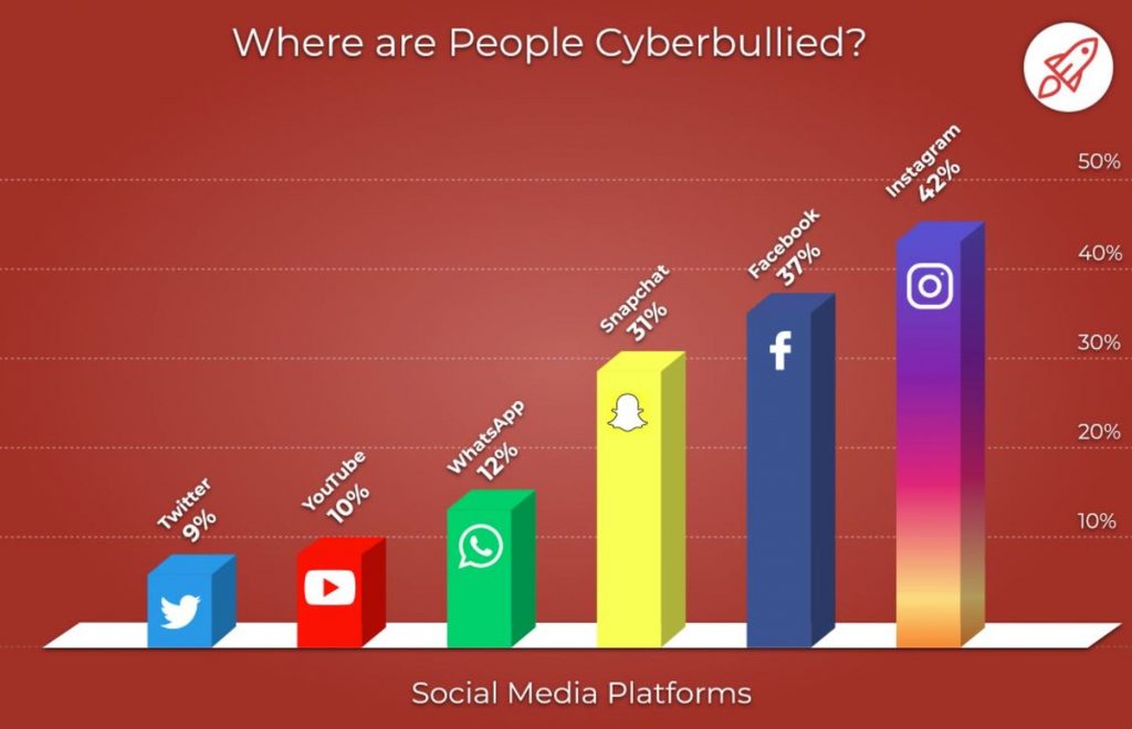where are teens being cyberbullied